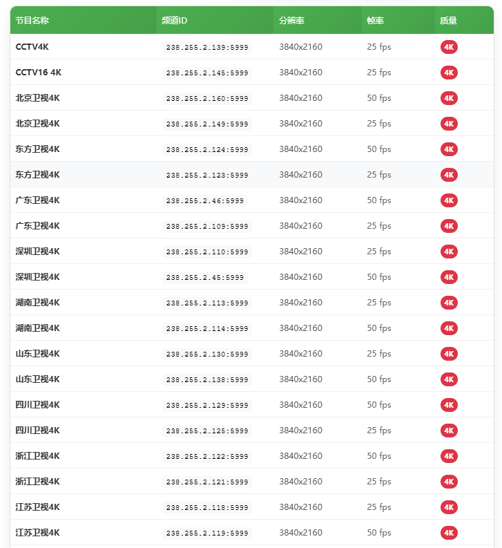 贵州电信组播最新扫描：9大卫视4K齐聚，扫描难度仅为“幼儿园级”？