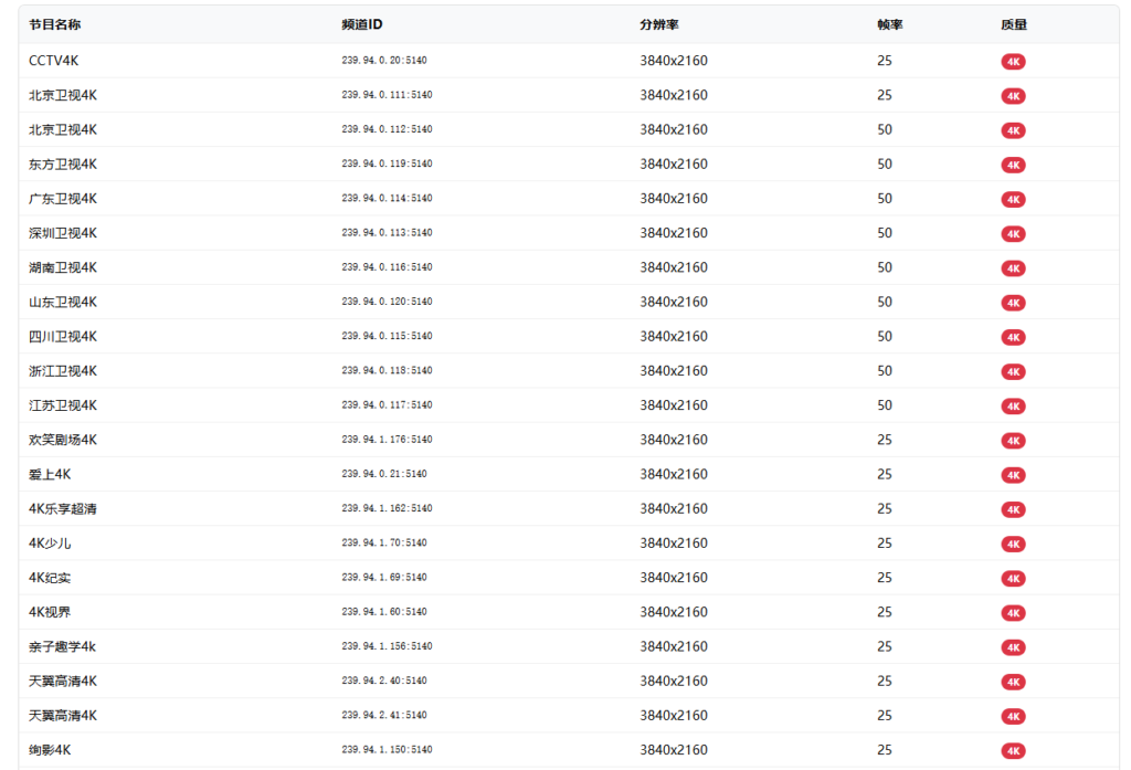四川电信组播ID更新